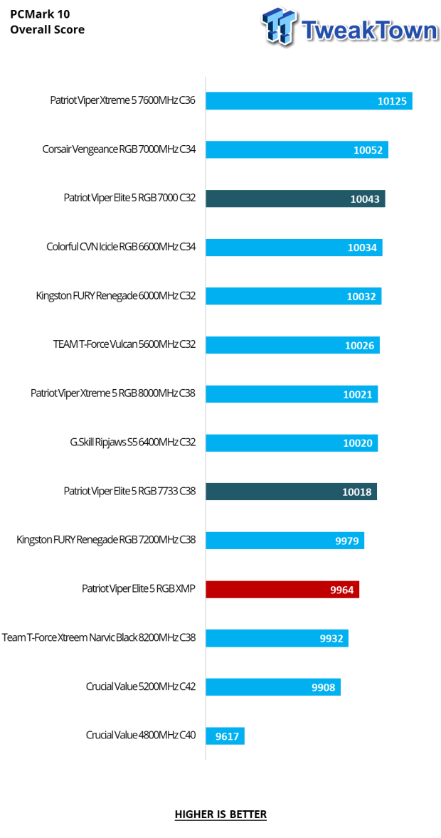 Patriot Viper Elite 5 RGB DDR5-7000 32GB Dual-Channel Memory Kit Review 21