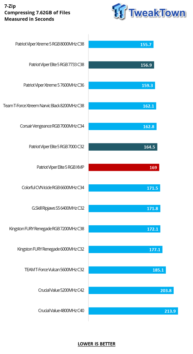 Patriot Viper Elite 5 RGB DDR5-7000 32GB Dual-Channel Memory Kit Review 22