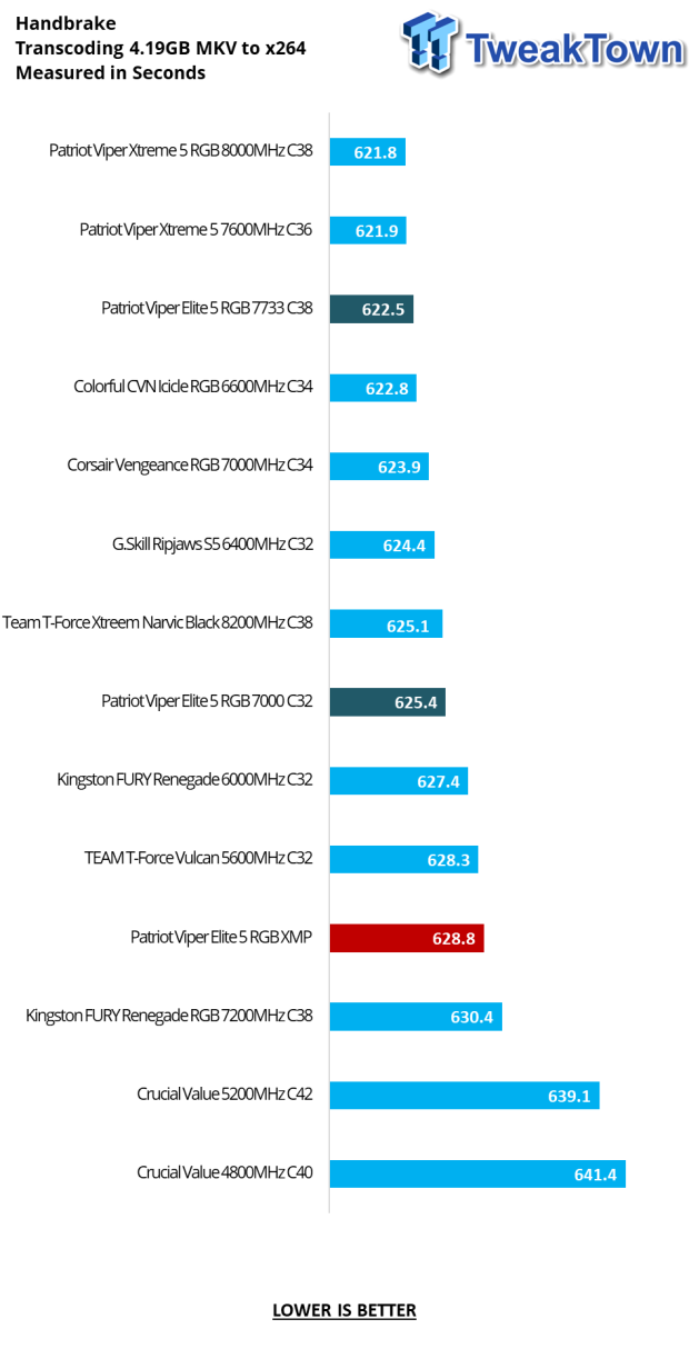 Patriot Viper Elite 5 RGB DDR5-7000 32GB Dual-Channel Memory Kit Review 23