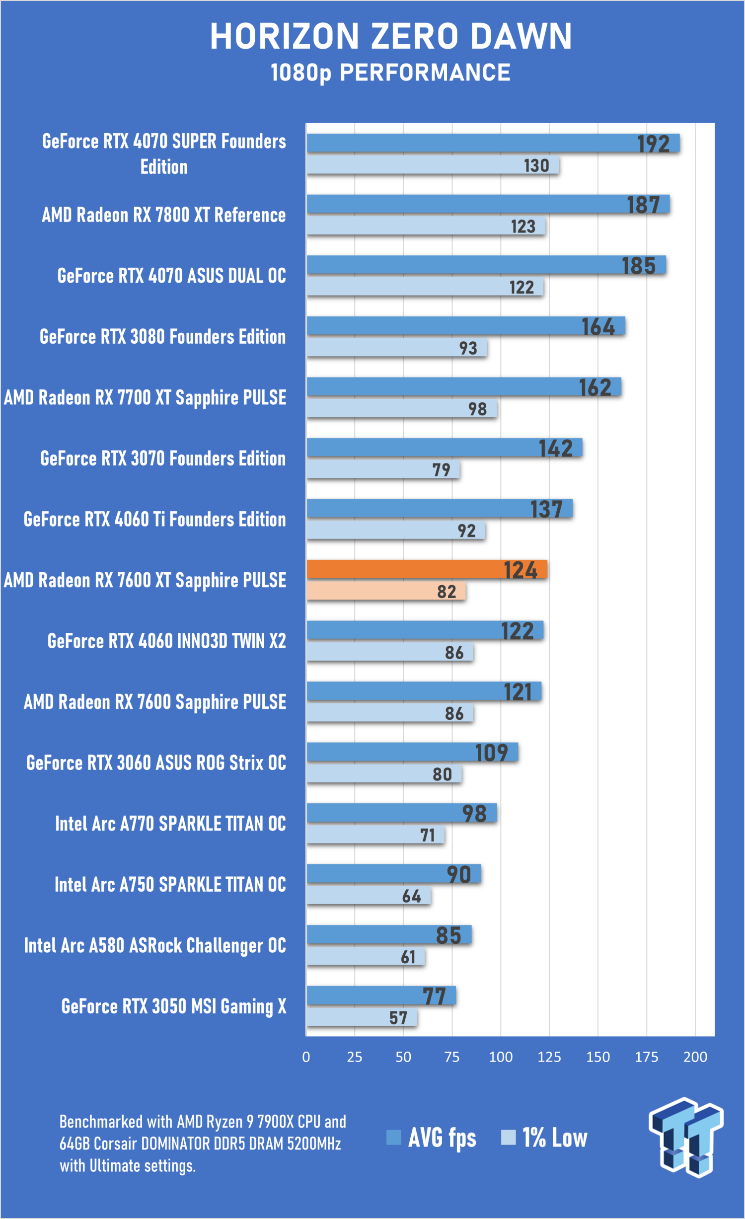 AMD Radeon RX 7600 XT 16GB Review - Featuring the SAPPHIRE PULSE