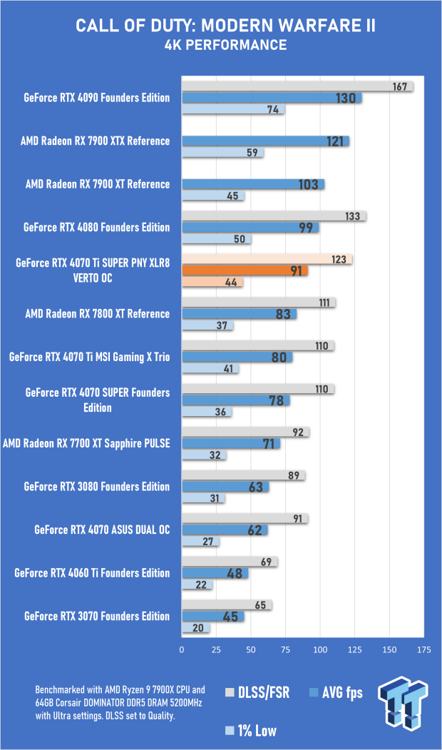 PNY GeForce RTX 4070 Ti SUPER 16GB XLR8 Gaming VERTO OC Review 35 PNY GeForce RTX 4070 Ti SUPER 16GB XLR8 Gaming VERTO OC Review 35