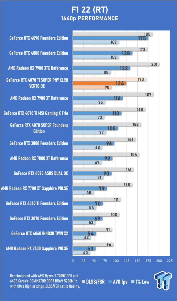 PNY GeForce RTX 4070 Ti SUPER 16GB XLR8 Gaming VERTO OC Review 46 PNY GeForce RTX 4070 Ti SUPER 16GB XLR8 Gaming VERTO OC Review 46