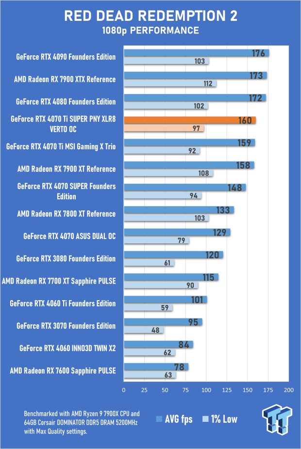 PNY GeForce RTX 4070 Ti SUPER 16GB XLR8 Gaming VERTO OC Review 63 PNY GeForce RTX 4070 Ti SUPER 16GB XLR8 Gaming VERTO OC Review 63