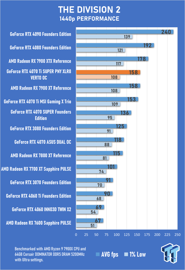 PNY GeForce RTX 4070 Ti SUPER 16GB XLR8 Gaming VERTO OC Review 67 PNY GeForce RTX 4070 Ti SUPER 16GB XLR8 Gaming VERTO OC Review 67
