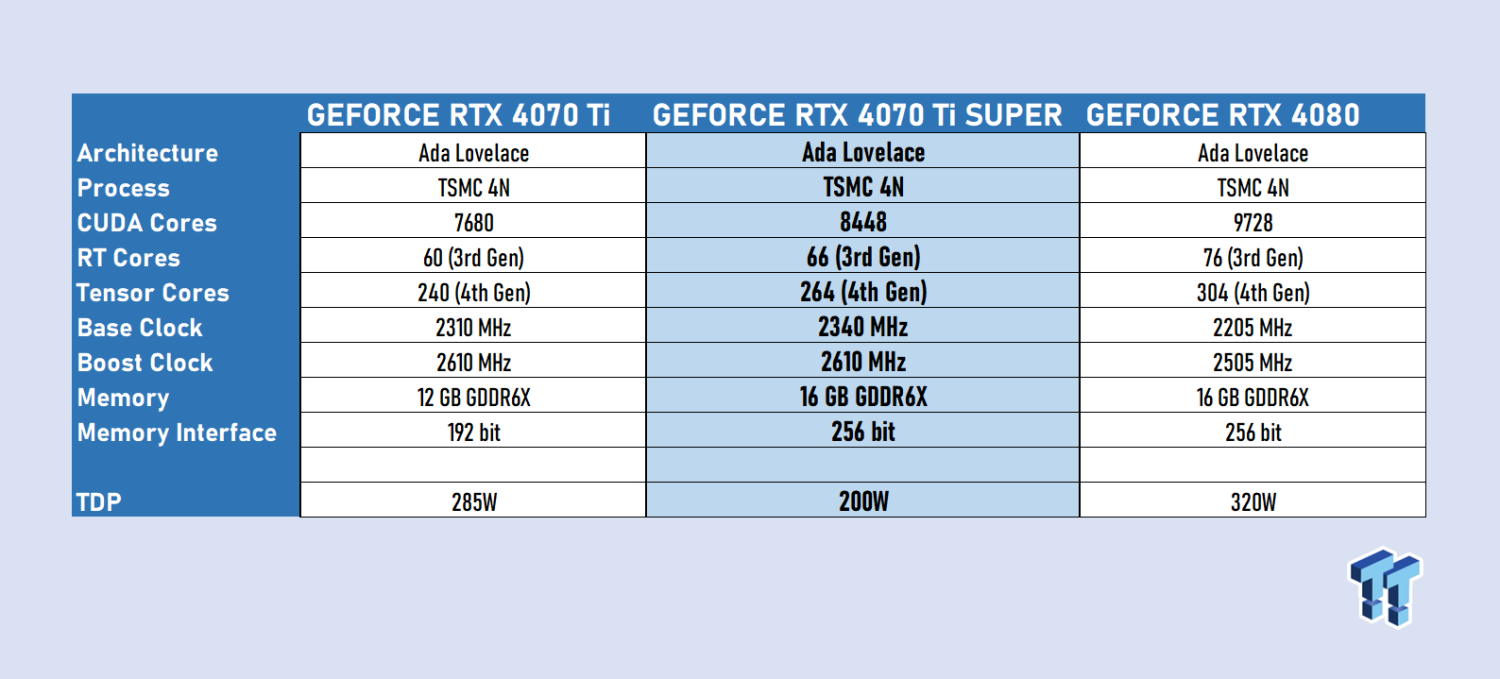 PNY RTX 4080 XLR8 Verto review