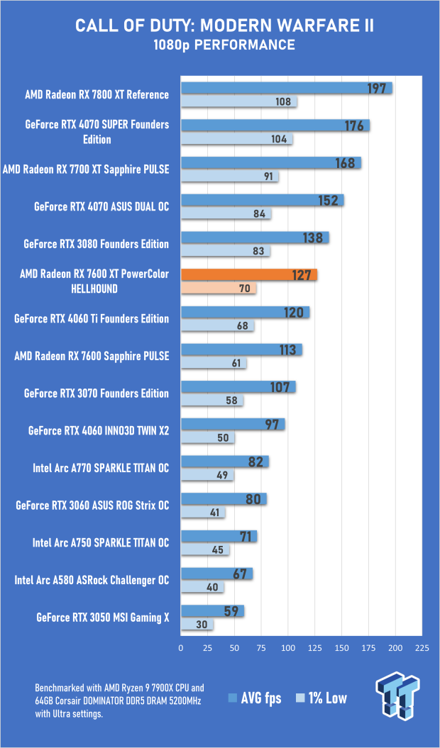 PowerColor HELLHOUND AMD Radeon RX 7600 XT Review 27 PowerColor HELLHOUND AMD Radeon RX 7600 XT Review 27