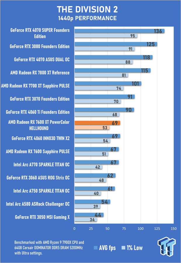 PowerColor HELLHOUND AMD Radeon RX 7600 XT Review 50 PowerColor HELLHOUND AMD Radeon RX 7600 XT Review 50