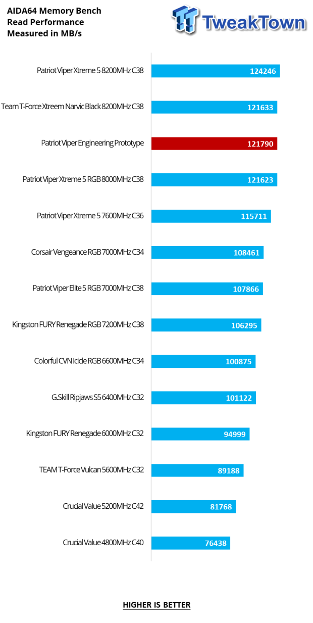 Patriot Viper Xtreme 5 Engineering Prototype 48GB Dual-Channel Memory Kit Preview 12