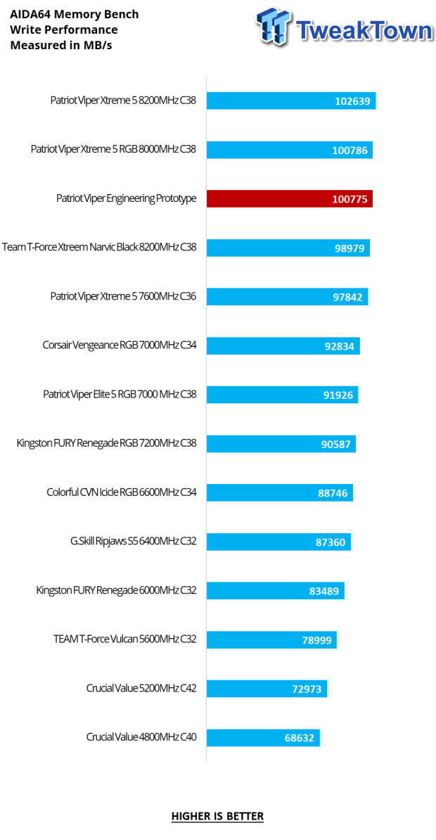 Patriot Viper Xtreme 5 Engineering Prototype 48GB Dual-Channel Memory Kit Preview 13