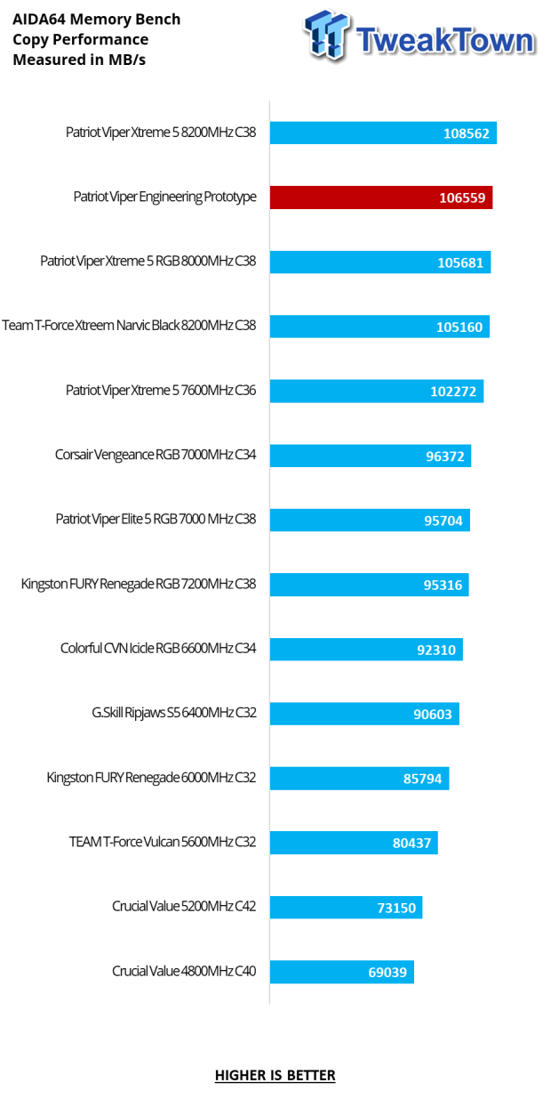 Patriot Viper Xtreme 5 Engineering Prototype 48GB Dual-Channel Memory Kit Preview 14