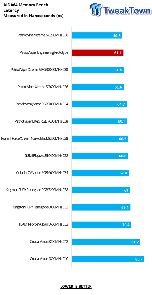Patriot Viper Xtreme 5 Engineering Prototype 48GB Dual-Channel Memory Kit Preview 15
