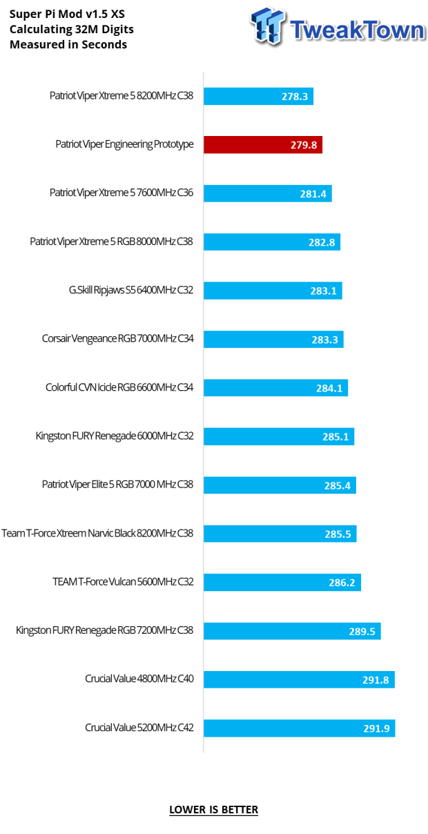 Patriot Viper Xtreme 5 Engineering Prototype 48GB Dual-Channel Memory Kit Preview 16