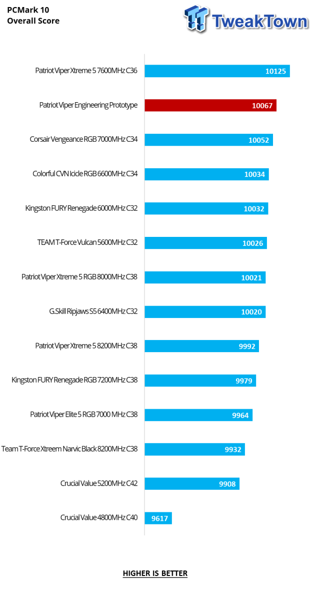 Patriot Viper Xtreme 5 Engineering Prototype 48GB Dual-Channel Memory Kit Preview 17