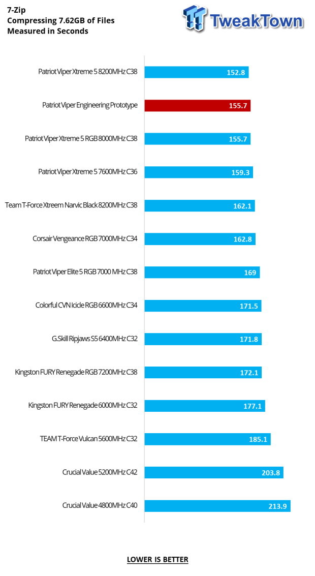 Patriot Viper Xtreme 5 Engineering Prototype 48GB Dual-Channel Memory Kit Preview 18
