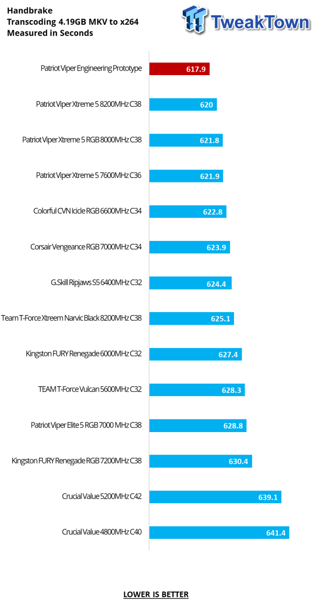 Patriot Viper Xtreme 5 Engineering Prototype 48GB Dual-Channel Memory Kit Preview 19