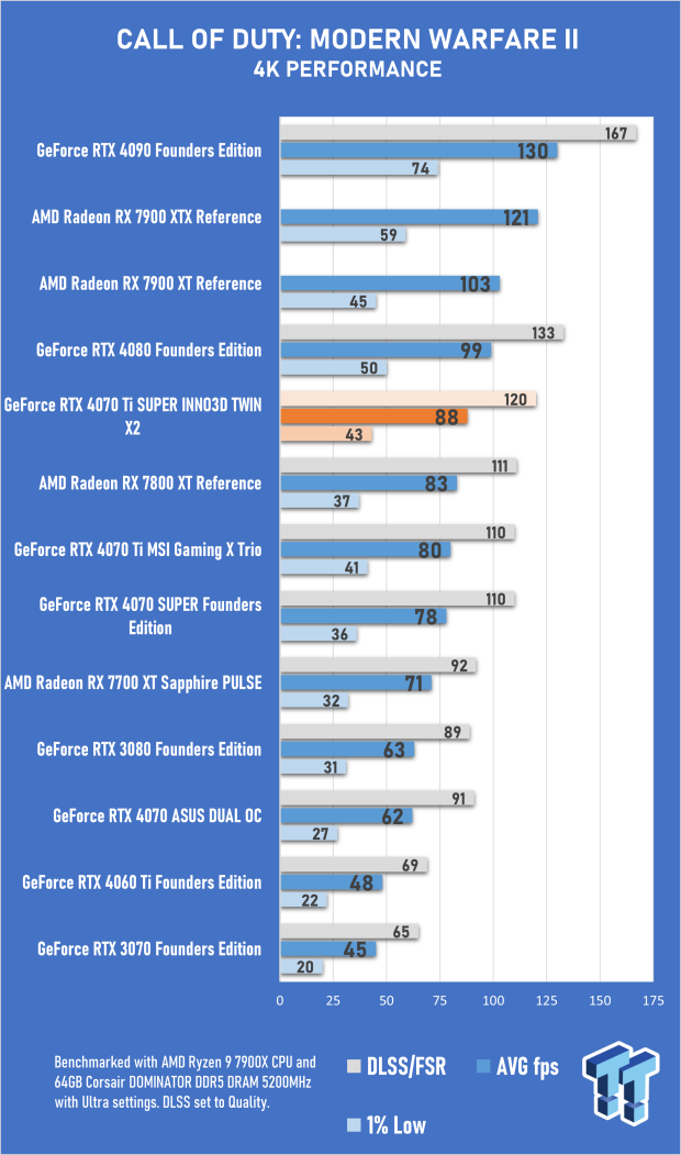 INNO3D GeForce RTX 4070 Ti SUPER TWIN X2 Review 35 INNO3D GeForce RTX 4070 Ti SUPER TWIN X2 Review 35