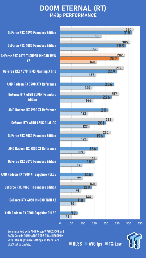 INNO3D GeForce RTX 4070 Ti SUPER TWIN X2 Review 43 INNO3D GeForce RTX 4070 Ti SUPER TWIN X2 Review 43