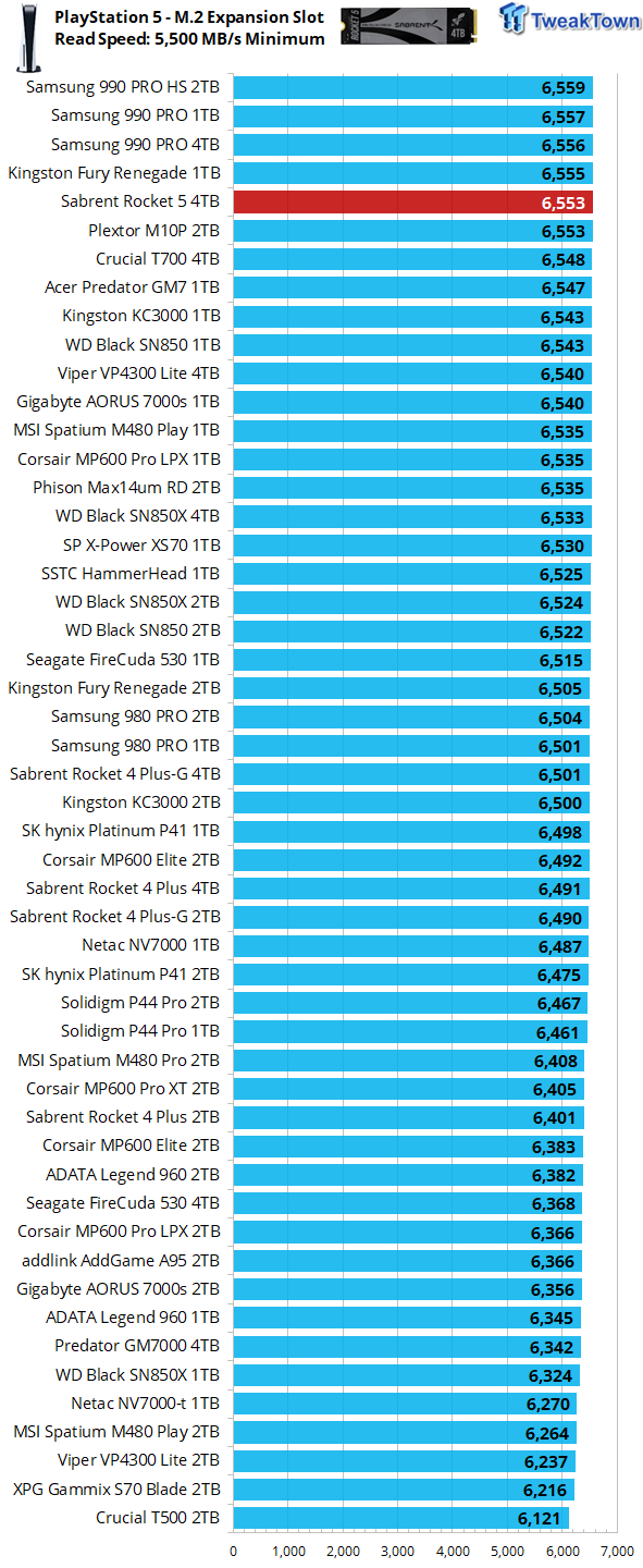 Sabrent Rocket 5 4TB SSD Review - Sabrent's PCIe Gen5 rocketship is ready for launch 11