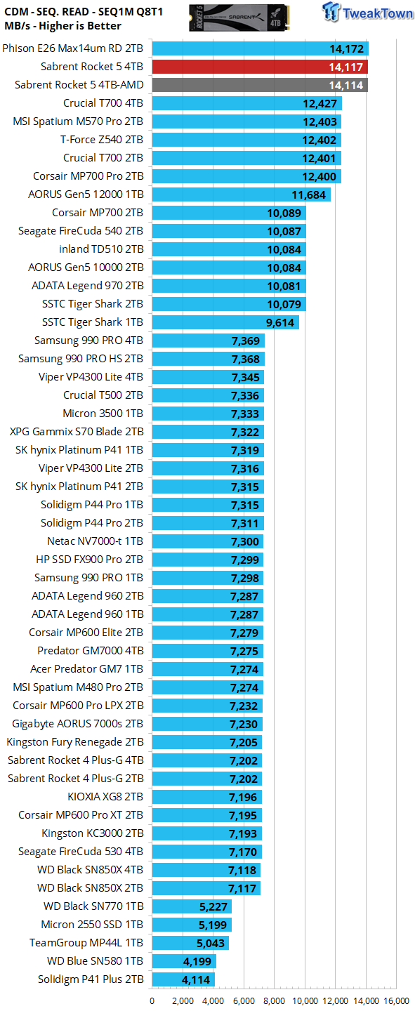 Sabrent Rocket 5 4TB SSD Review - Sabrent's PCIe Gen5 rocketship is ready for launch 14
