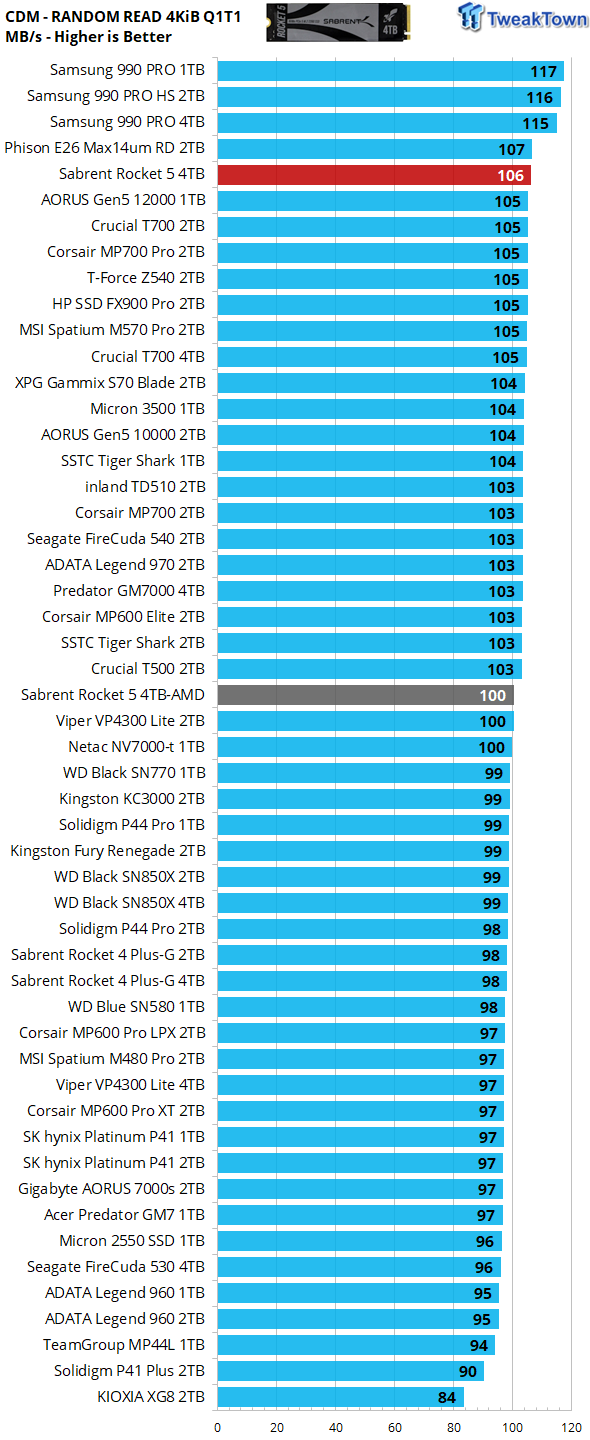 Sabrent Rocket 5 4TB SSD Review - Sabrent's PCIe Gen5 rocketship is ready for launch 16