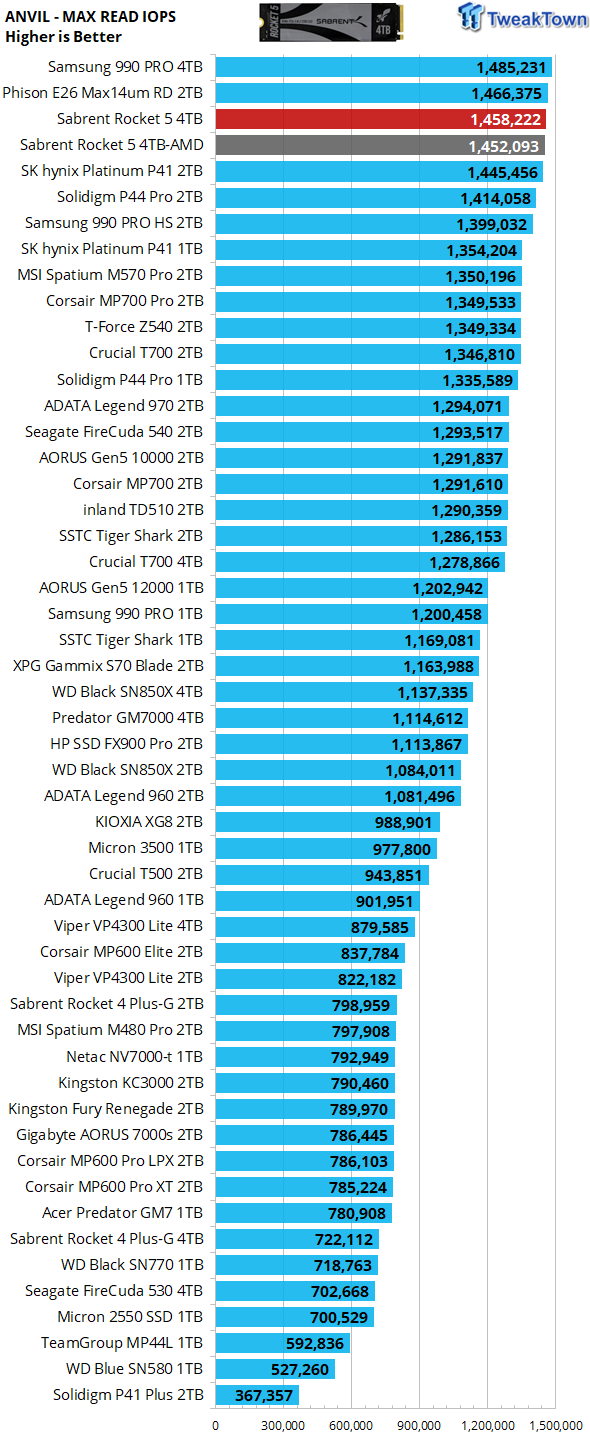 Sabrent Rocket 5 4TB SSD Review - Sabrent's PCIe Gen5 rocketship is ready for launch 22