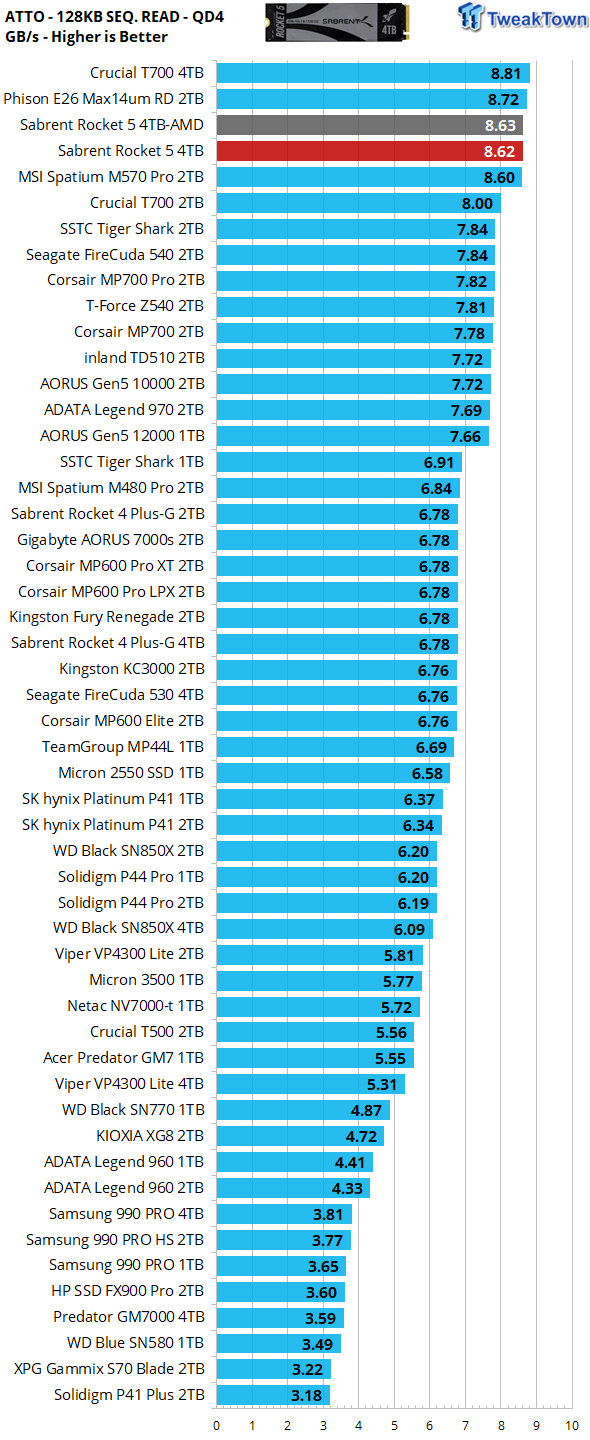 Sabrent Rocket 5 4TB SSD Review - Sabrent's PCIe Gen5 rocketship is ready for launch 26
