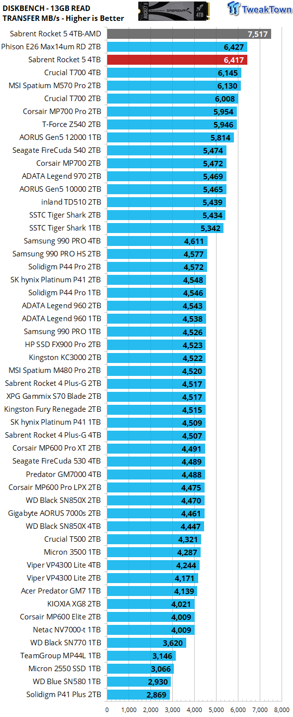 Sabrent Rocket 5 4TB SSD Review - Sabrent's PCIe Gen5 rocketship is ready for launch 32