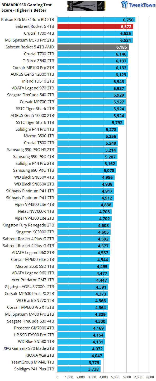 Sabrent Rocket 5 4TB SSD Review - Sabrent's PCIe Gen5 rocketship is ready for launch 35