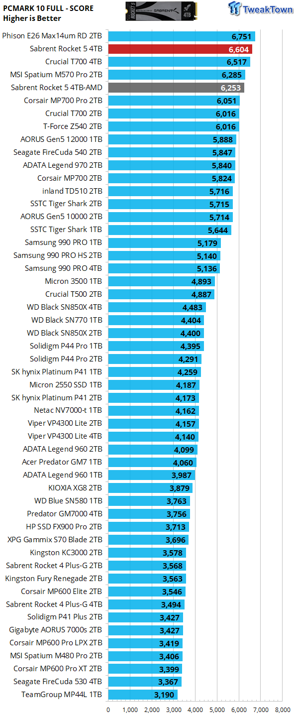 Sabrent Rocket 5 4TB SSD Review - Sabrent's PCIe Gen5 rocketship is ready for launch 38