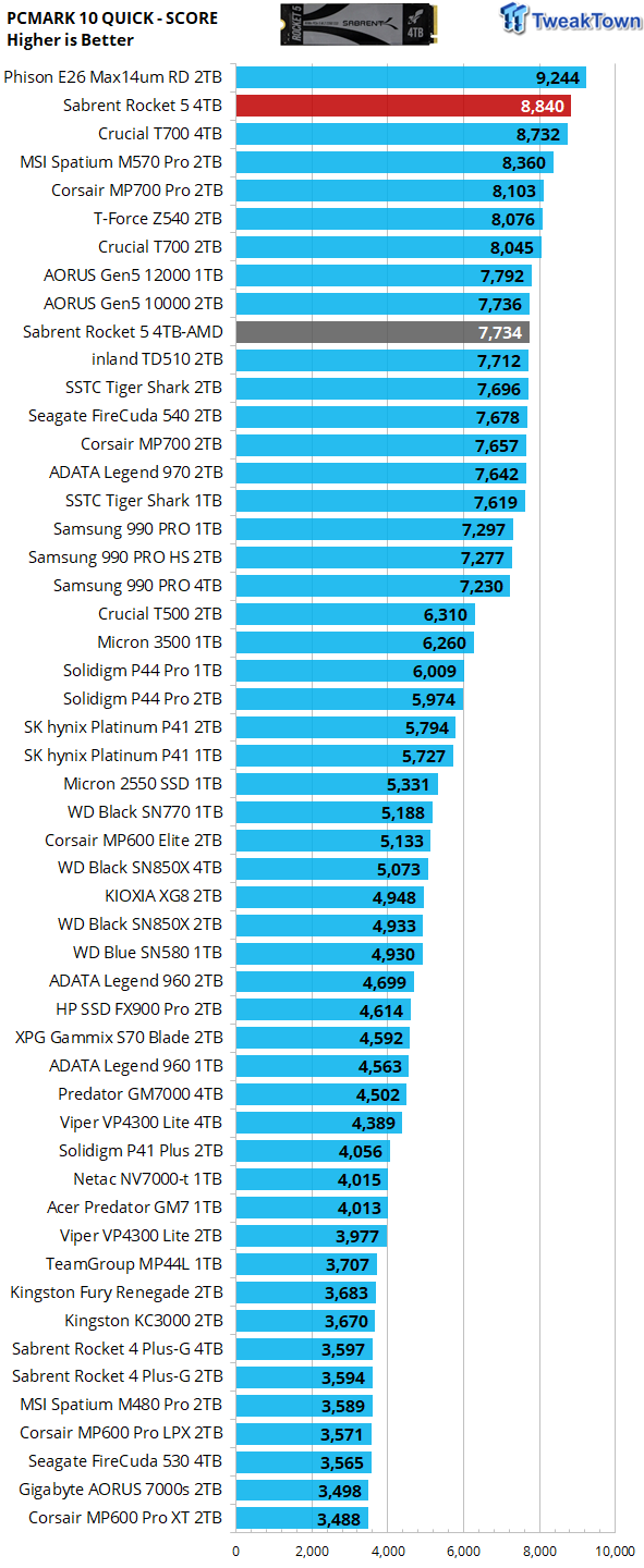 Sabrent Rocket 5 4TB SSD Review - Sabrent's PCIe Gen5 rocketship is ready for launch 41
