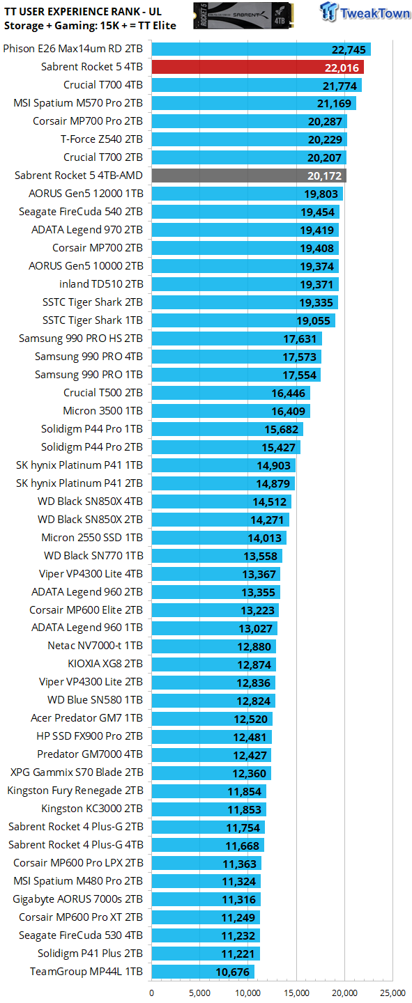Sabrent Rocket 5 4TB SSD Review - Sabrent's PCIe Gen5 rocketship is ready for launch 42