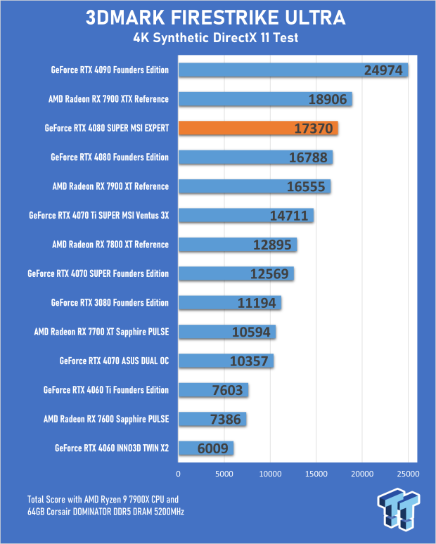 MSI GeForce RTX 4080 SUPER EXPERT Review 17