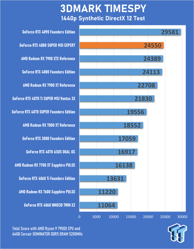 Open Gallery MSI GeForce RTX 4080 SUPER EXPERT Review 18