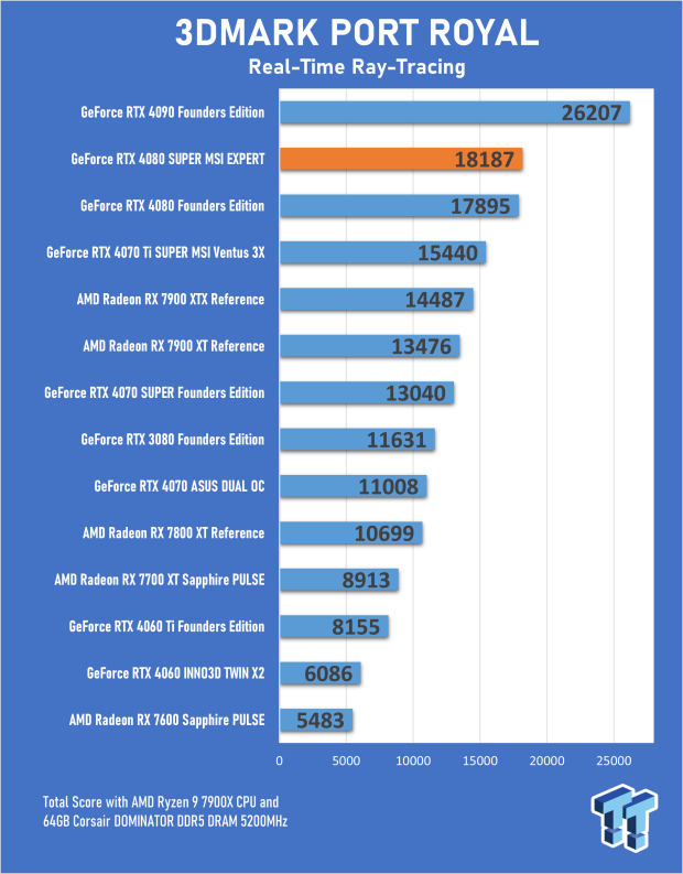 MSI GeForce RTX 4080 SUPER EXPERT Review 20