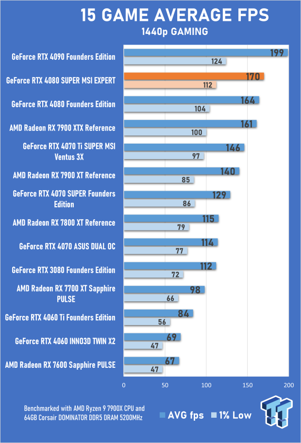 MSI GeForce RTX 4080 SUPER EXPERT Review 25
