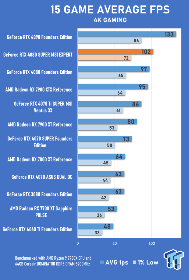 MSI GeForce RTX 4080 SUPER EXPERT Review 26