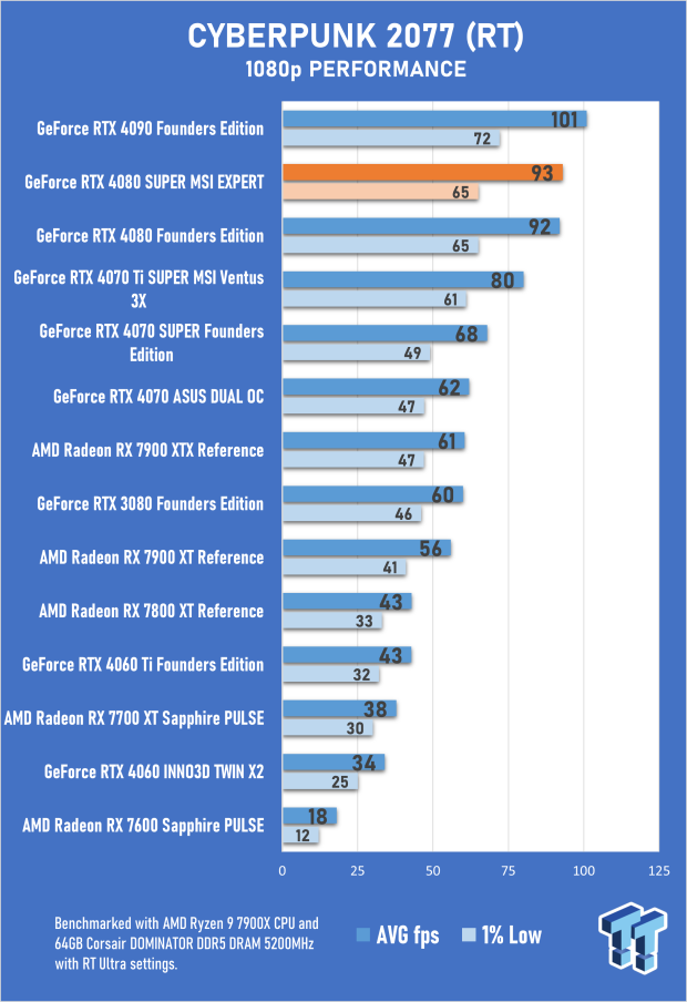 Open Gallery MSI GeForce RTX 4080 SUPER EXPERT Review 39
