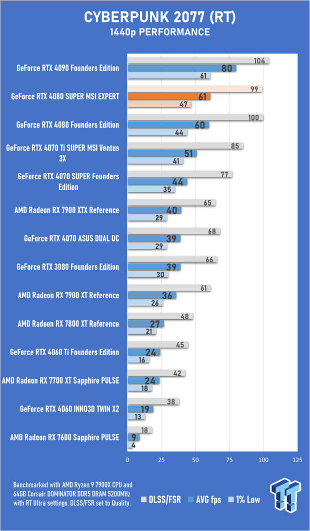 Open Gallery MSI GeForce RTX 4080 SUPER EXPERT Review 40