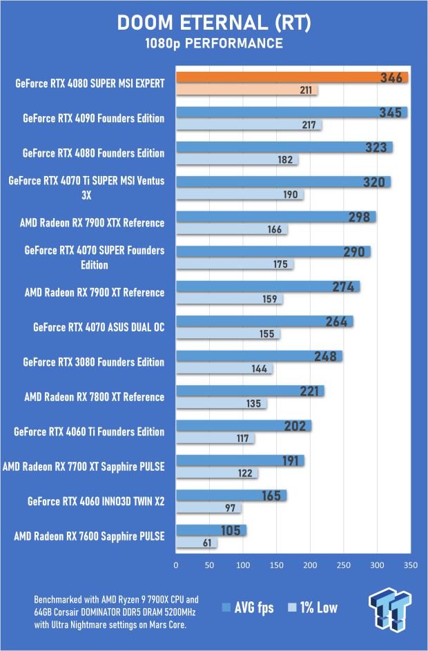 Open Gallery MSI GeForce RTX 4080 SUPER EXPERT Review 42