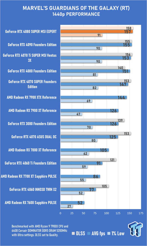 Open Gallery MSI GeForce RTX 4080 SUPER EXPERT Review 58