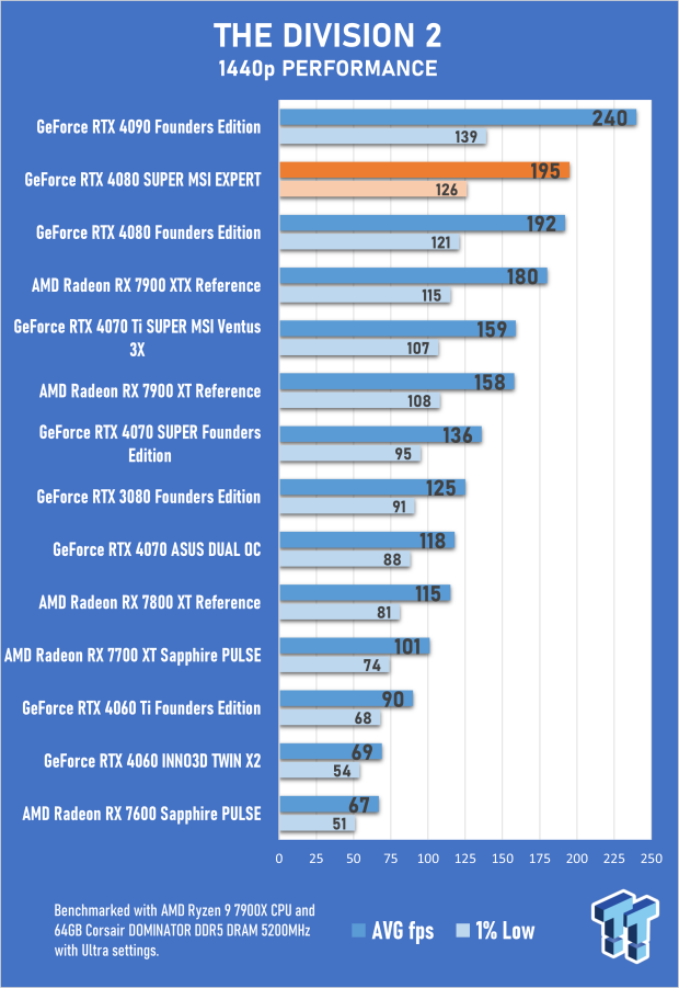 Open Gallery MSI GeForce RTX 4080 SUPER EXPERT Review 67