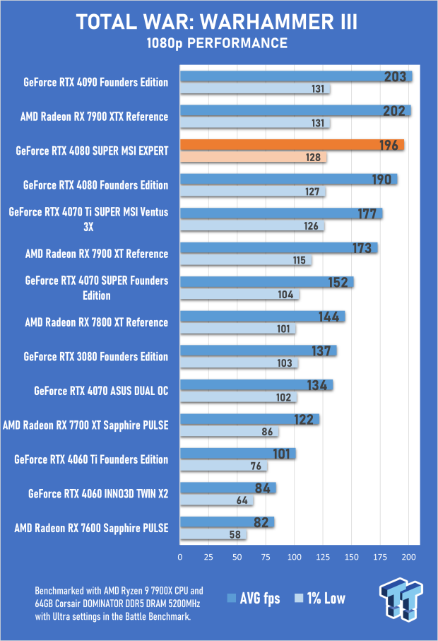 MSI GeForce RTX 4080 SUPER EXPERT Review 69