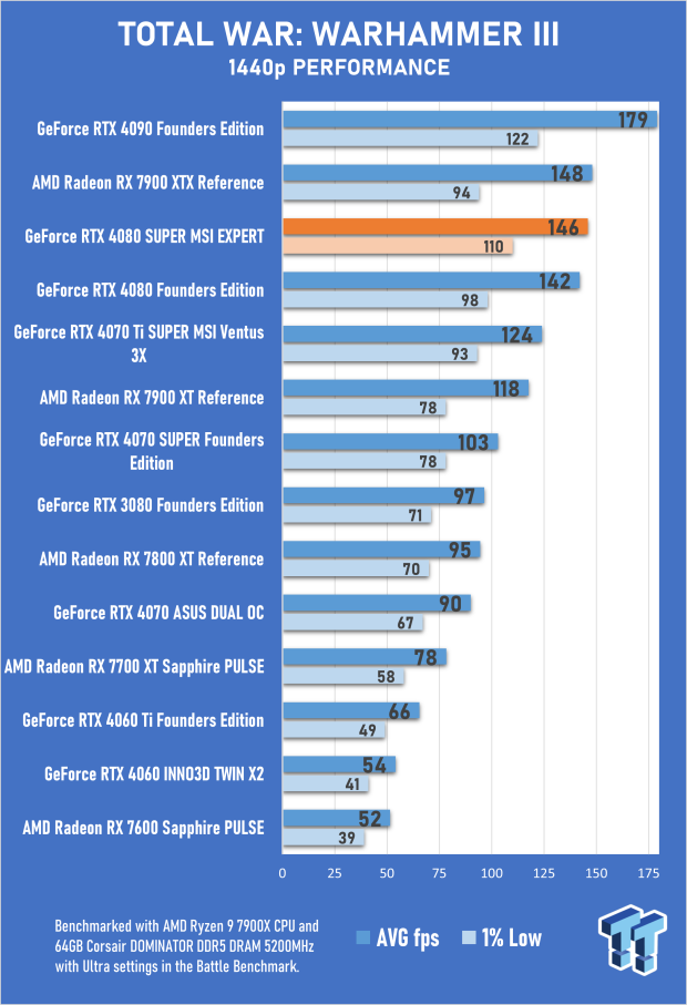 MSI GeForce RTX 4080 SUPER EXPERT Review