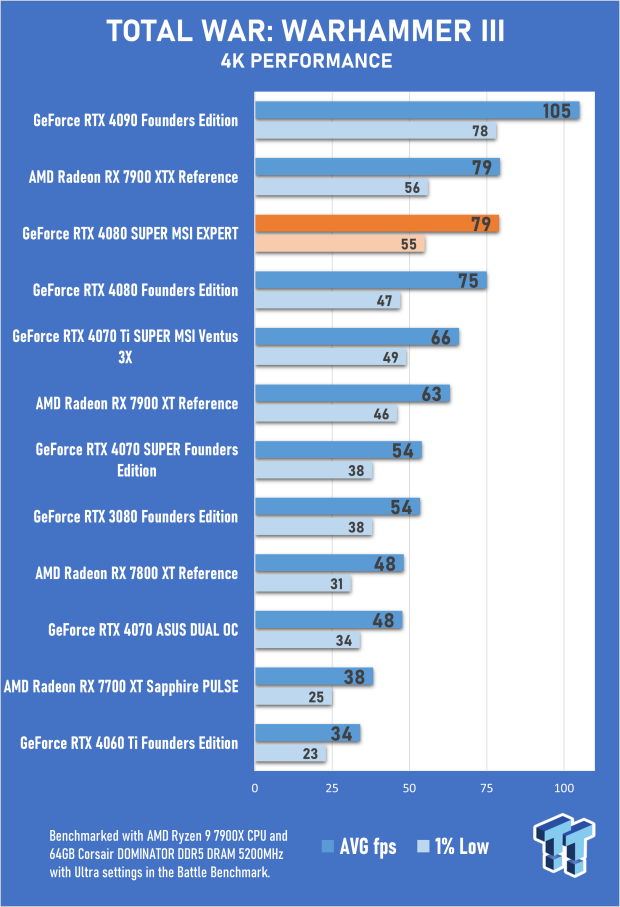 MSI GeForce RTX 4080 SUPER EXPERT Review 71