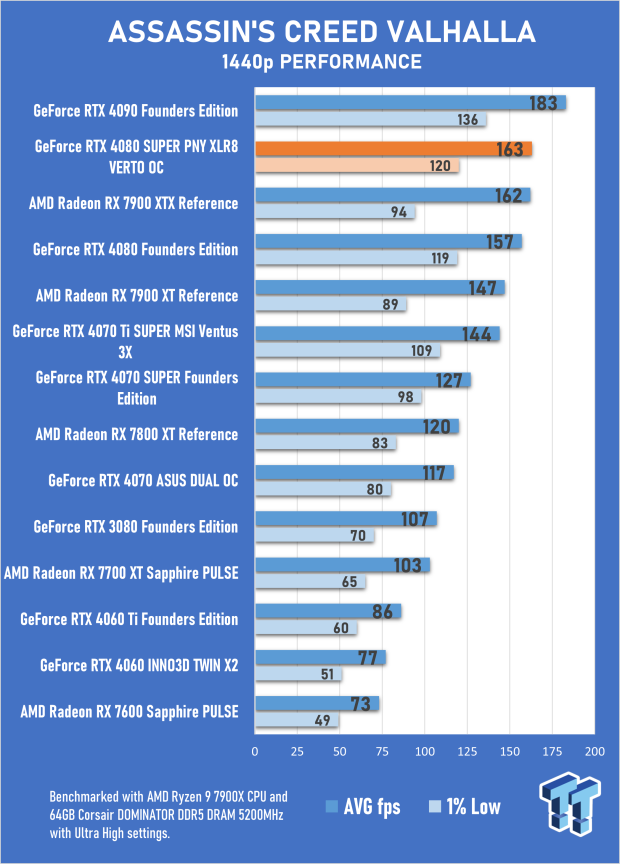 PNY GeForce RTX 4080 SUPER XLR8 Gaming VERTO OC Review 28 PNY GeForce RTX 4080 SUPER XLR8 Gaming VERTO OC Review 28