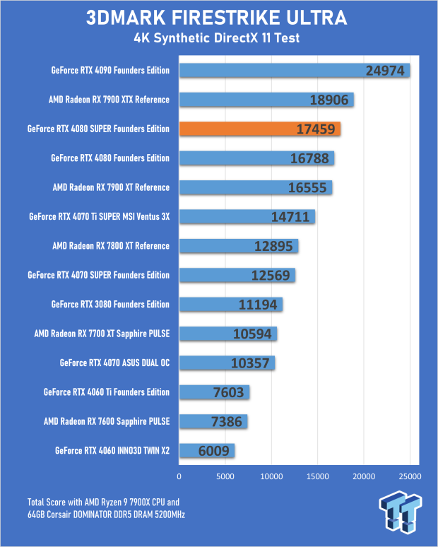 NVIDIA GeForce RTX 4080 SUPER Founders Edition Review 17