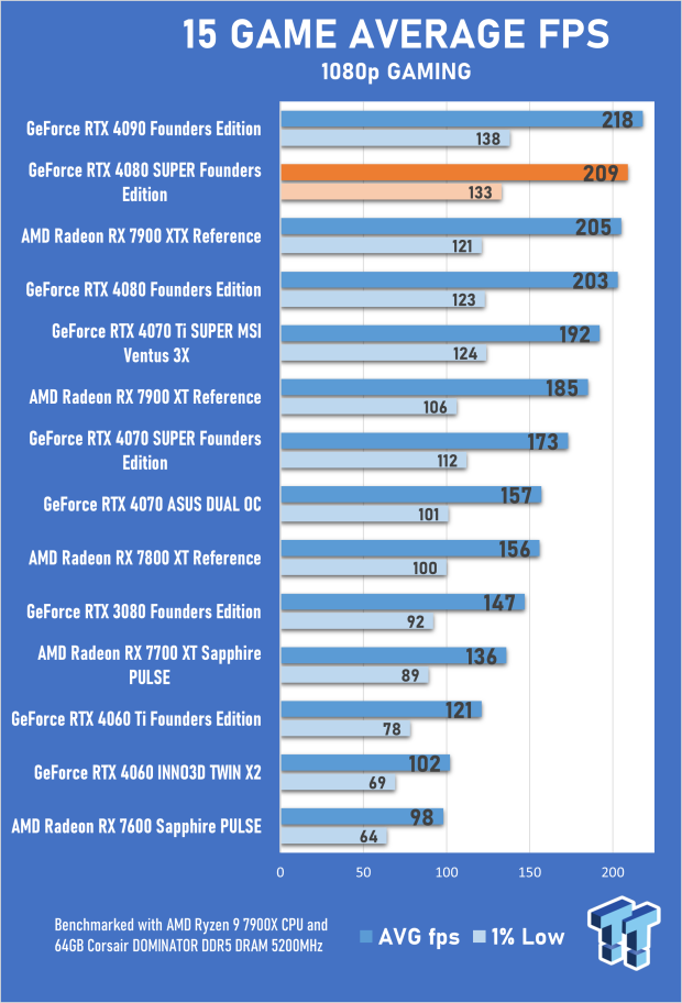 NVIDIA GeForce RTX 4080 SUPER Founders Edition Review 24