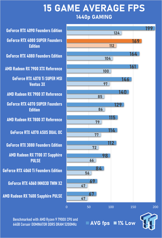 NVIDIA GeForce RTX 4080 SUPER Founders Edition Review 25