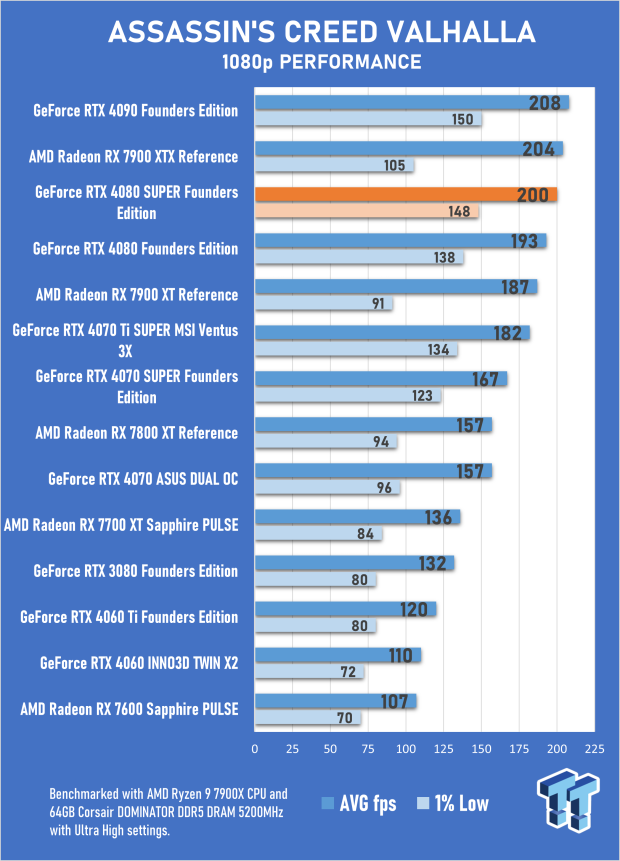 Open Gallery NVIDIA GeForce RTX 4080 SUPER Founders Edition Review 27
