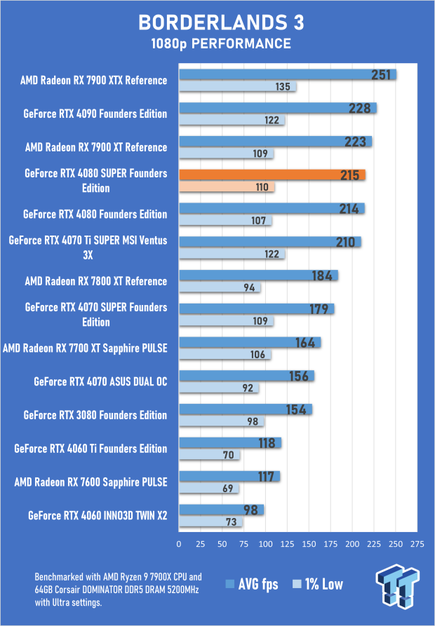 Open Gallery NVIDIA GeForce RTX 4080 SUPER Founders Edition Review 30